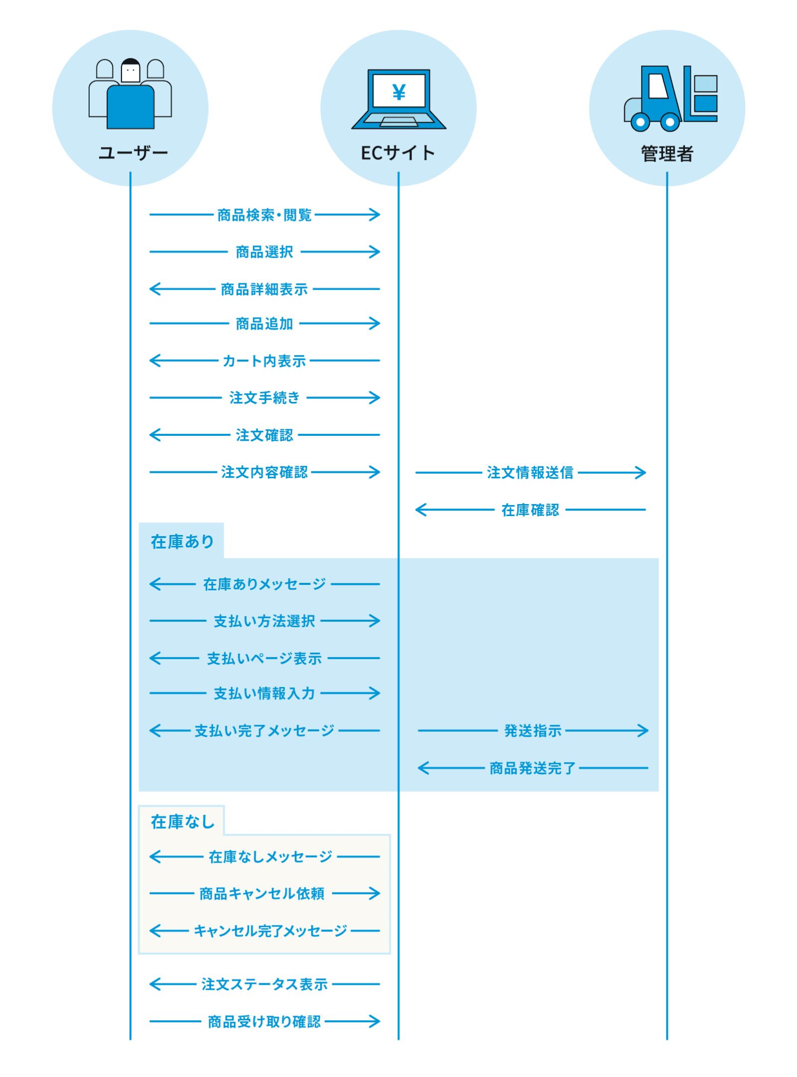 ECサイトの仕組み